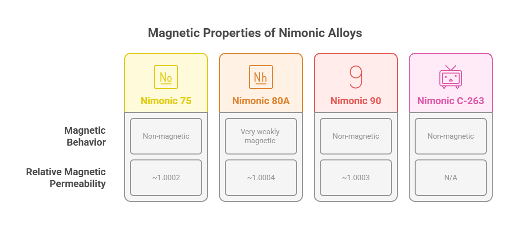 O Nimonic é magnético? 