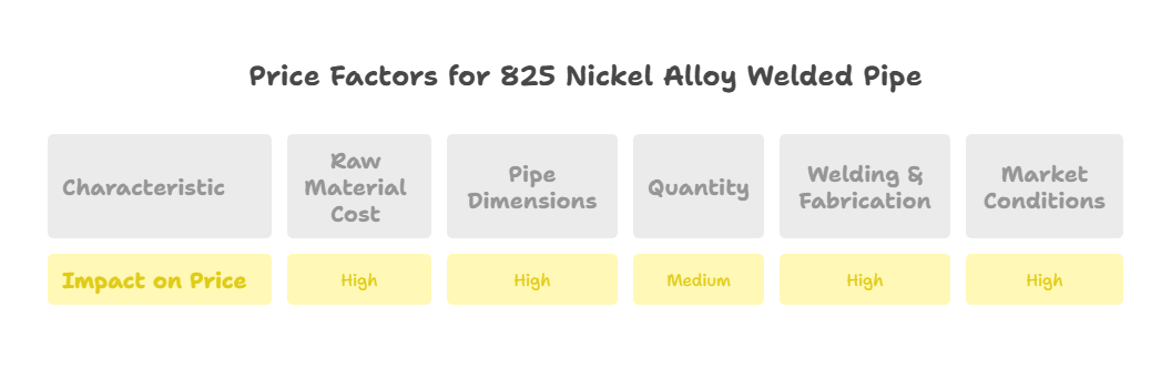 825 Nickel Alloy Welded Pipe Price