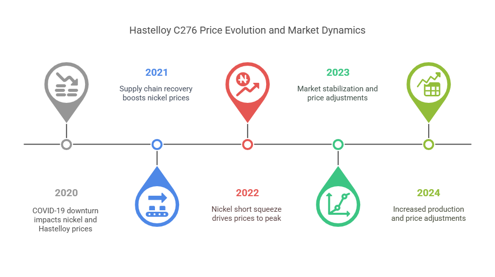 hastelloy c price