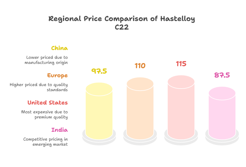 Hastelloy C22 Price Per Kg