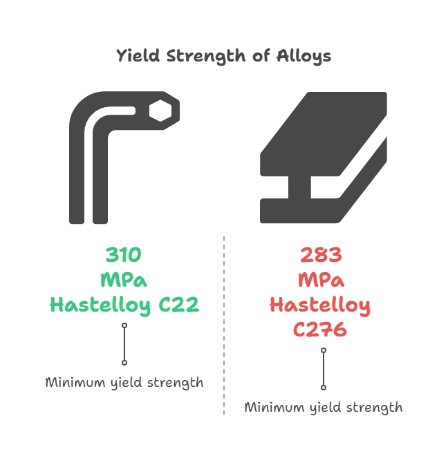 hastelloy c22 vs c276