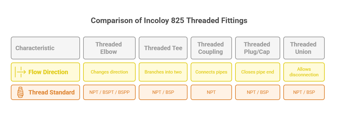 Incoloy 825 Threaded Fittings Manufacturers