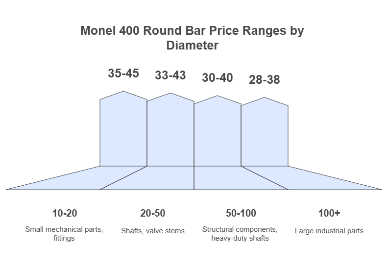 Monel 400 Round Bar Price 2025