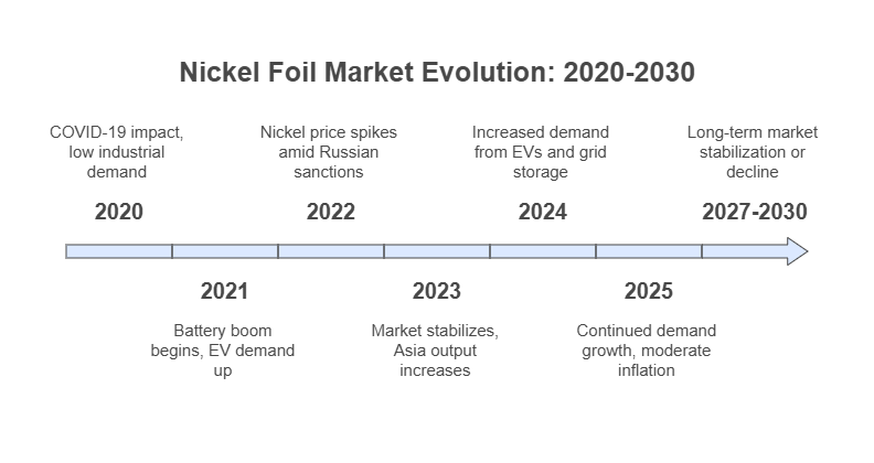 Никелевая фольга цена 2025