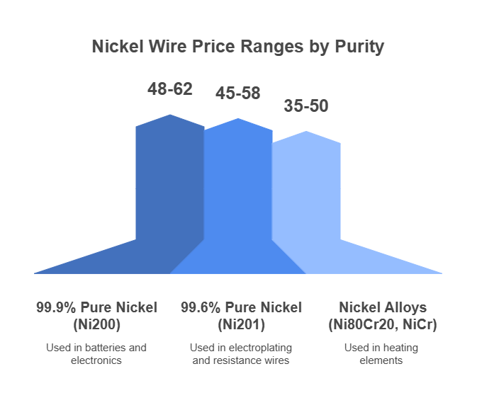 Nickel Wire Price Per Kg