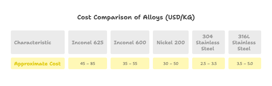 Cost of Inconel 625 in 2025