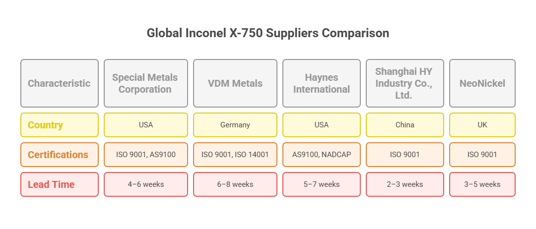 Inconel X-750 Lieferanten
