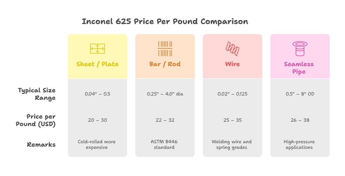 Inconel 625 Price Per Pound