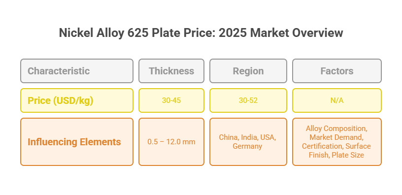 Nickel-Legierung 625 Platte Preis 2025