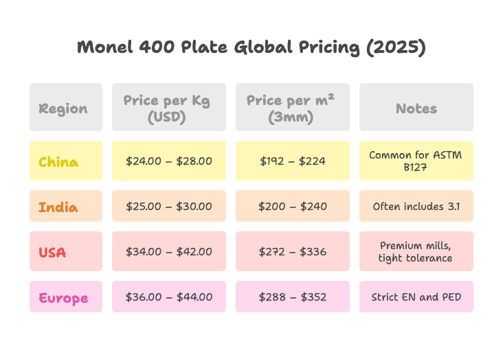 Prix des tôles Monel 400