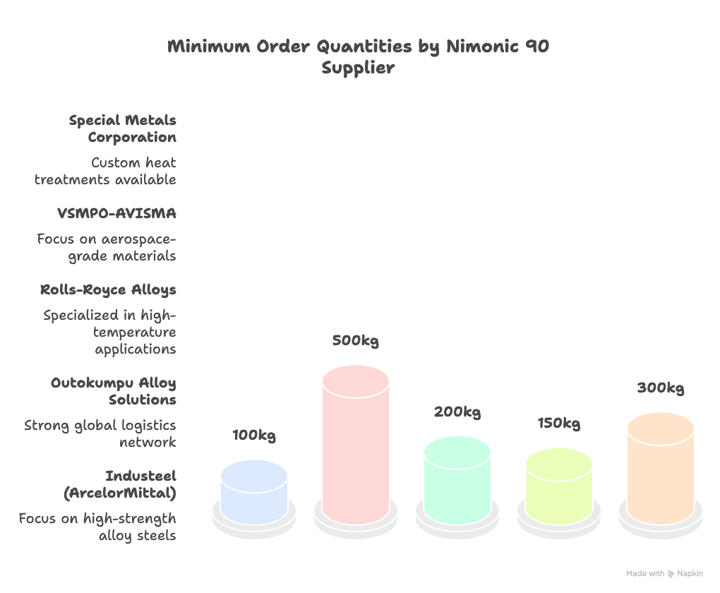 Nimonic 90 Suppliers