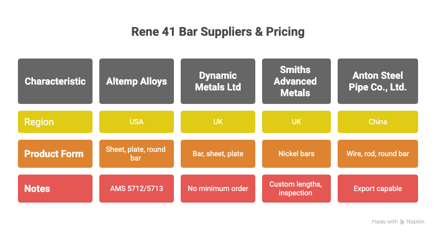 Rene 41 Bar Suppliers & Pricing