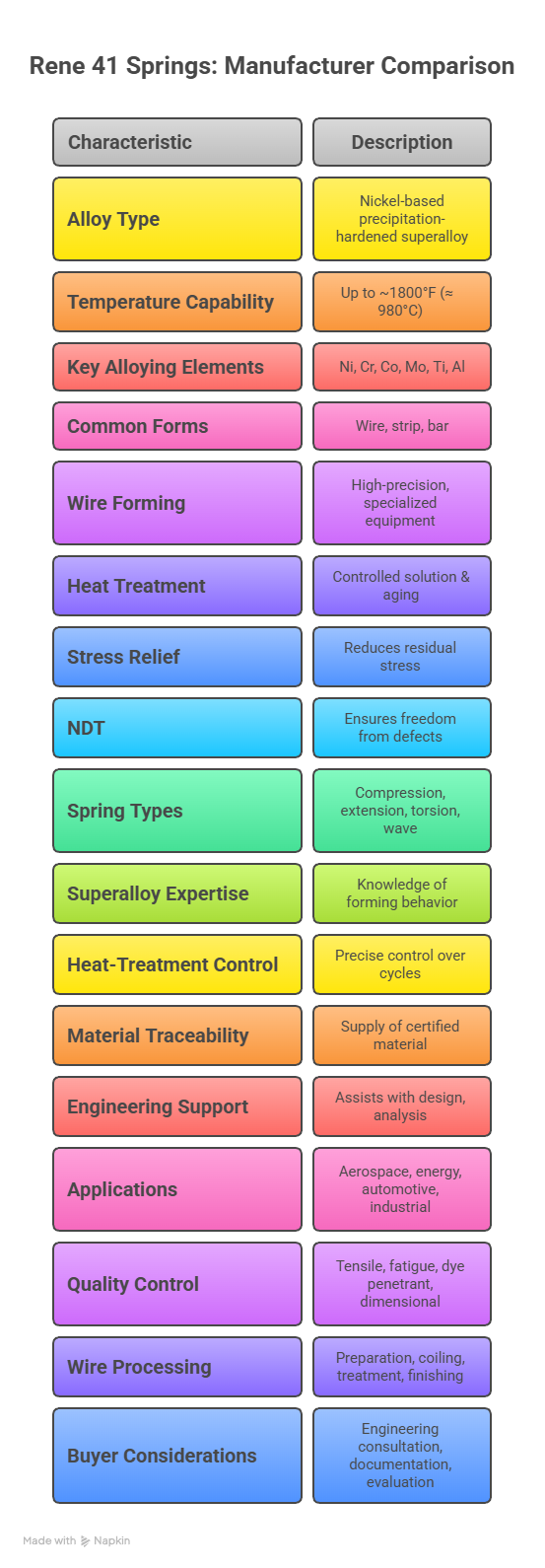 Rene 41 Springs Manufacturer