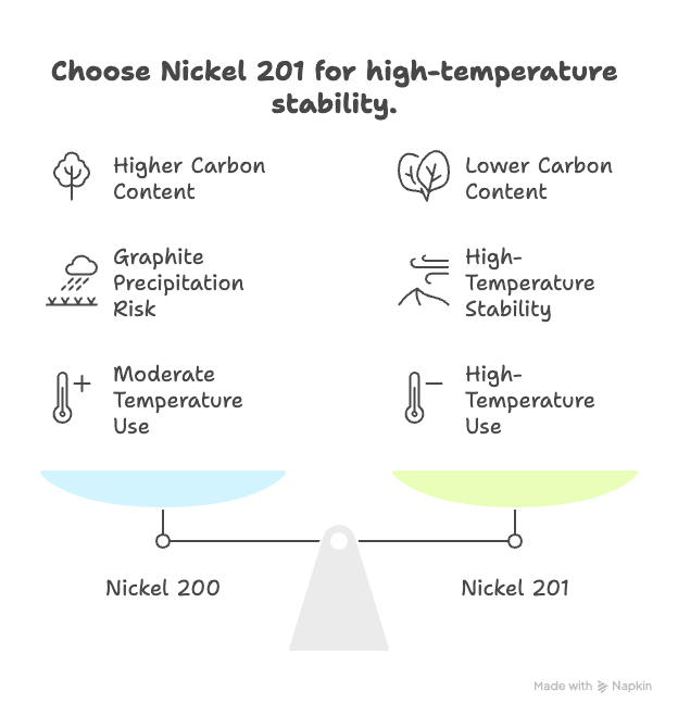 Diferença entre o níquel 200 e o níquel 201: Composição, limites de temperatura & Aplicações