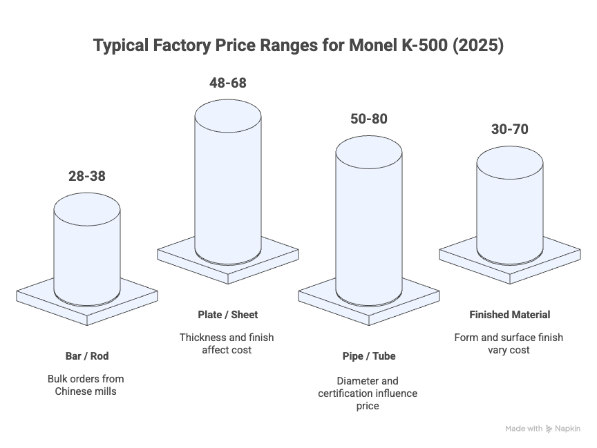 Aperçu du prix d'usine du Monel K-500 et facteurs de prix