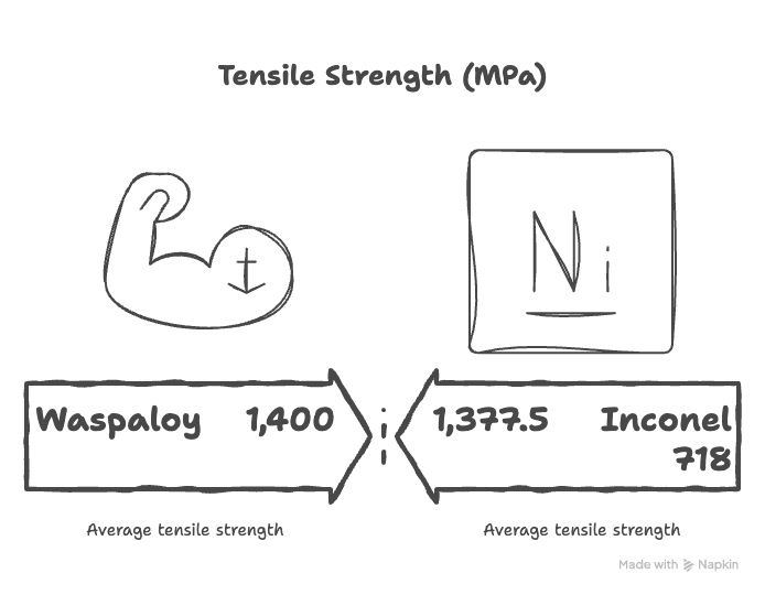 Waspaloy vs Inconel : Comparaison des superalliages haute température à base de nickel 1 Waspaloy vs Inconel : Comparaison des superalliages à haute température à base de nickel