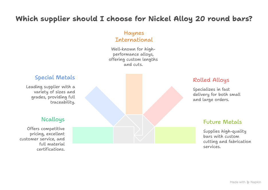 nickel alloy 20 round bar supplier: Quality Material for Corrosive Environments