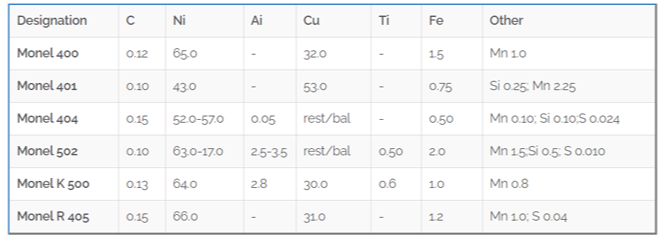 Composition of Monel Metal: Detailed Chemical Breakdown and Performance Impact