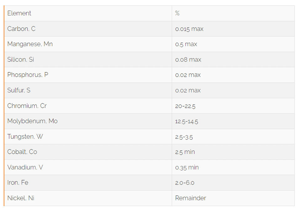 Hastelloy C-22 Chemical Composition: Detailed Element Analysis and Performance Impact