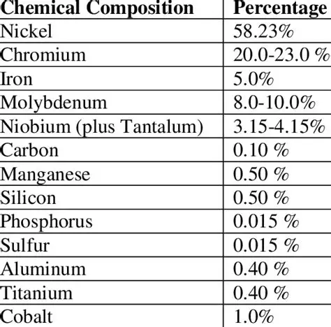 Inconel 625 Composition: Detailed Chemical Breakdown and Performance Analysis