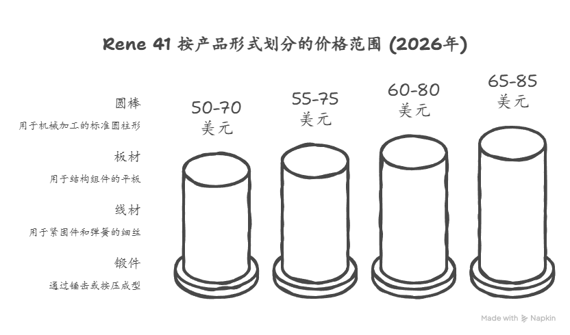 Rene 41 Price Per Pound: Market Overview and Factors Affecting Cost