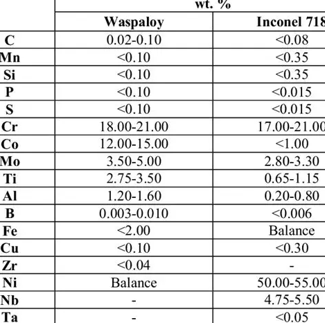 Waspaloy Material: Properties, Composition, and High-Temperature Applications
