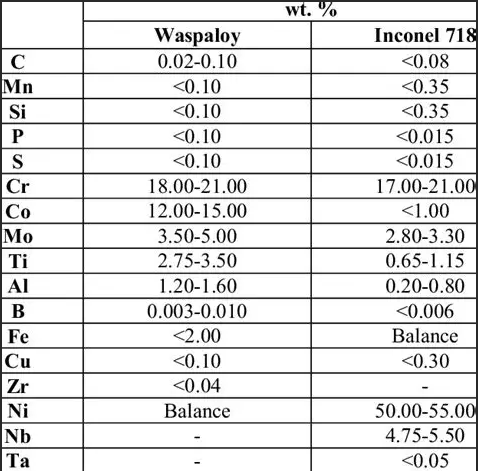 Waspaloy vs Inconel 718: Key Differences in Composition, Strength, and Applications