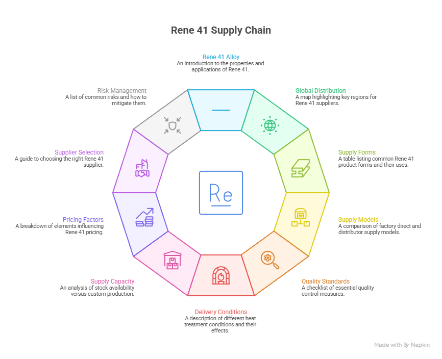 Rene 41 Supplier Guide: Global Sources, Quality Standards, and Buying Tips