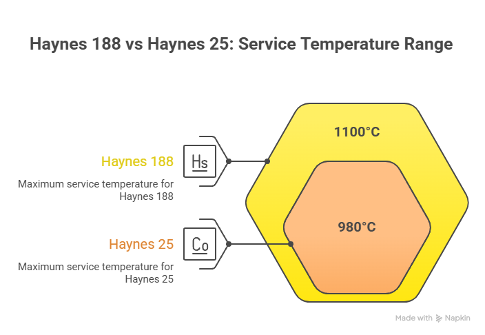 Haynes 188 vs Haynes 25 (L605): Composition, Performance, and High-Temperature Comparison 1 Haynes 188 vs Haynes 25 (L605): Composition, Performance, and High-Temperature Comparison