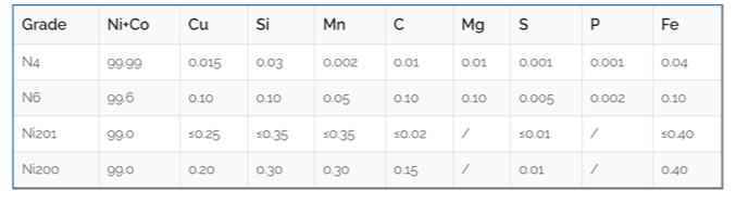 Ni 200 Chemical Composition: High-Purity Nickel Properties and Performance Analysis