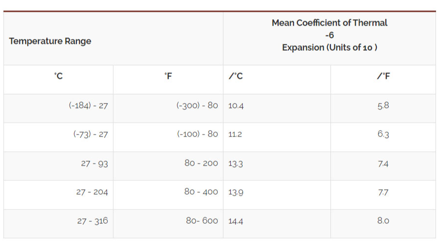 Nickel 200 Thermal Expansion Coefficient: Values, Temperature Effects, and Engineering Applications