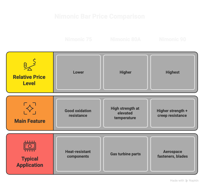 Nimonic Bar Price: 2026 Market Guide for Grades, Sizes, Applications, and Cost Factors