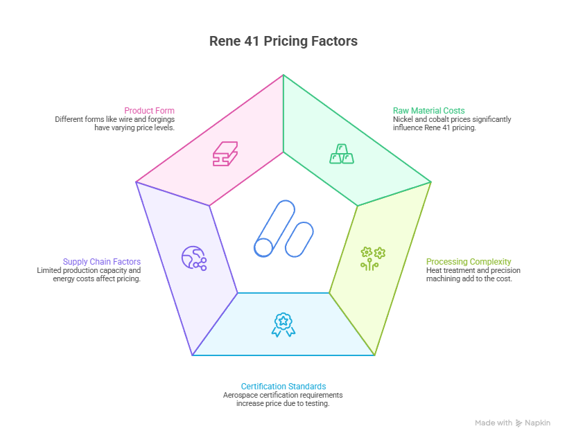 Rene 41 Price Per Pound: Cost Breakdown, Market Trends, and Buying Guide (2026)