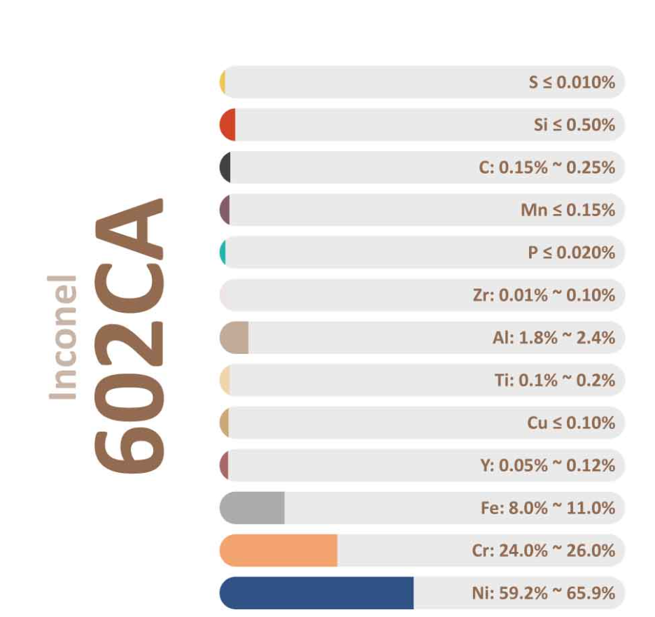Liga Inconel 602CA: Composição, propriedades, desempenho a altas temperaturas, aplicações e guia de seleção de materiais