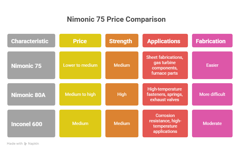 Nimonic 75 Price: Price Per Kg, Bar, Sheet, Plate, Wire, Pipe, and Cost Factors