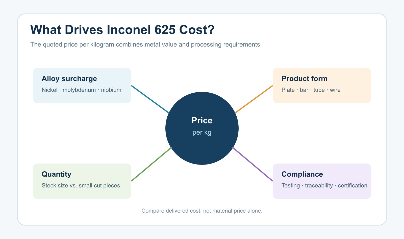 Inconel 625 Cost per kg: Current Price Factors, Estimates and Buying Guide 2 Inconel 625 Cost per kg: Current Price Factors, Estimates and Buying Guide